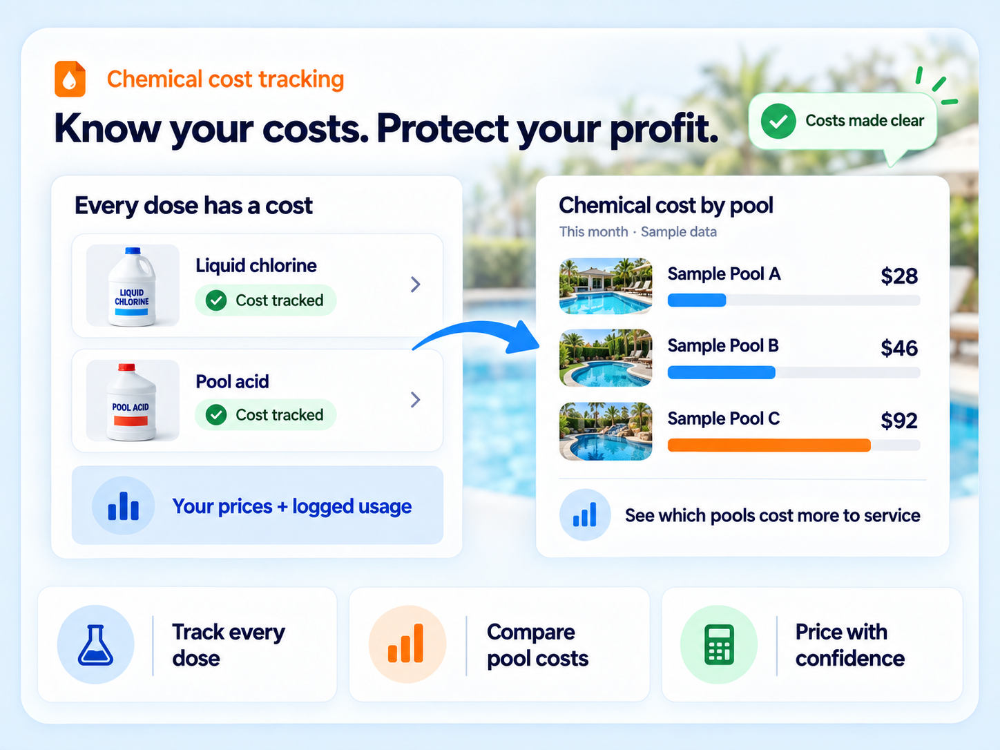 Chemical cost tracking in Paythepoolman showing cost per pool from chemical prices and logged doses