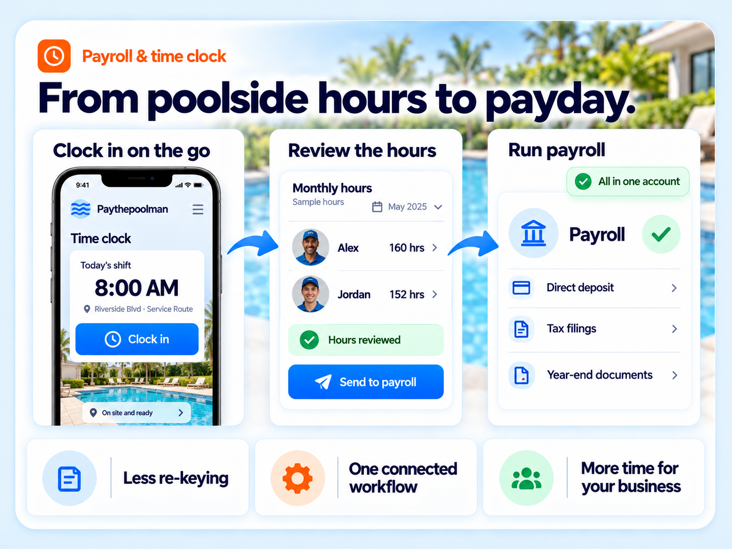 Paythepoolman integrated payroll: technicians clock in, the office approves hours, payroll runs with direct deposit and tax filings