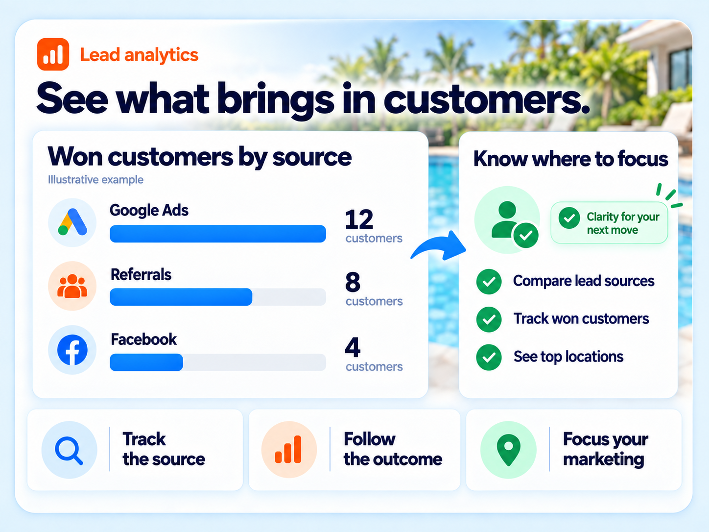 Paythepoolman lead source analytics comparing won customers from Google Ads, referrals and Facebook