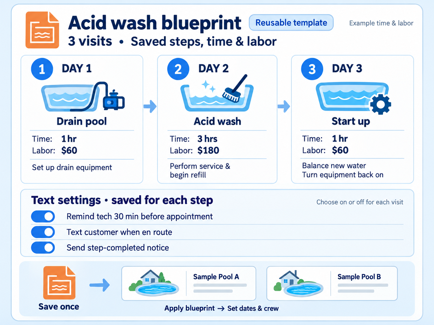 Reusable acid wash project blueprint in Paythepoolman with per-day steps, labor cost and customer text notices